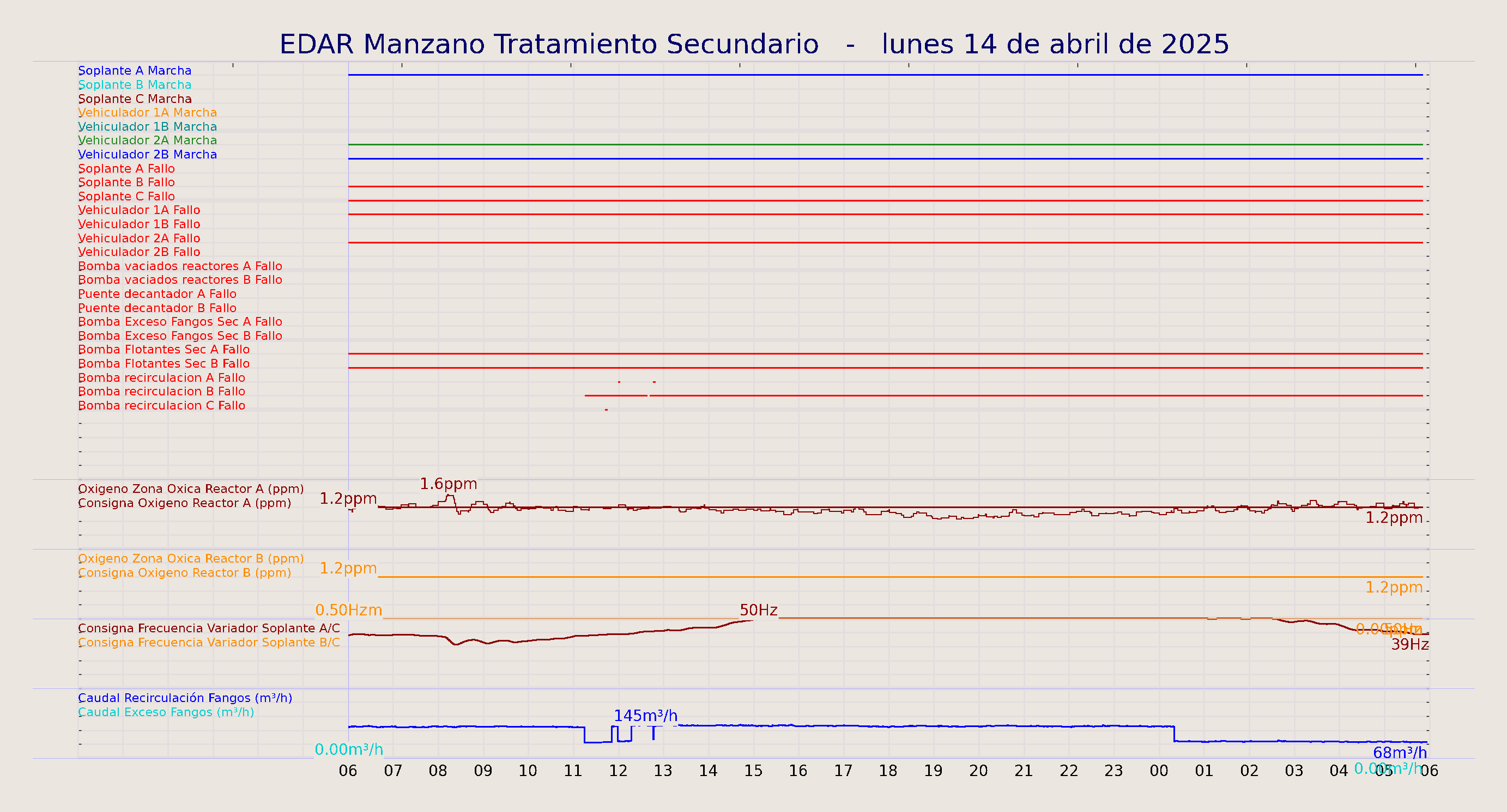 ../../imagenes/vid/2025/EDAR Manzano Tratamiento Secundario/2025-04-14 EDAR Manzano Tratamiento Secundario.png